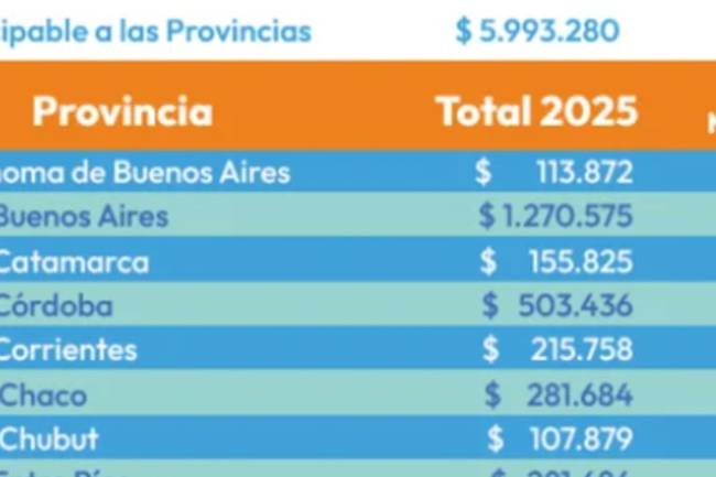 Córdoba perderá US$ 500 millones con el Presupuesto 2025